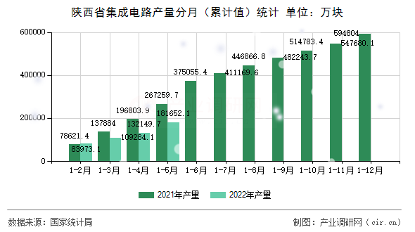 陜西省集成電路產(chǎn)量分月（累計值）統(tǒng)計