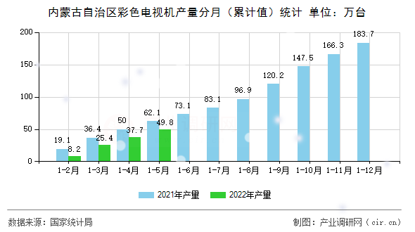 內(nèi)蒙古自治區(qū)彩色電視機(jī)產(chǎn)量分月（累計(jì)值）統(tǒng)計(jì)