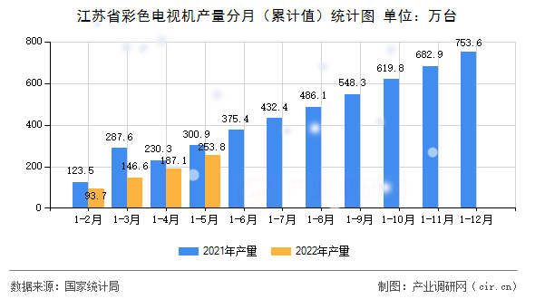江蘇省彩色電視機產(chǎn)量分月（累計值）統(tǒng)計圖