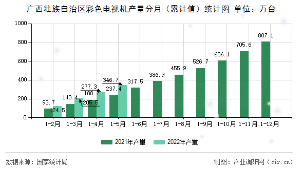 廣西壯族自治區(qū)彩色電視機(jī)產(chǎn)量分月（累計(jì)值）統(tǒng)計(jì)圖
