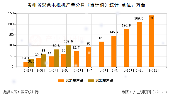 貴州省彩色電視機產(chǎn)量分月（累計值）統(tǒng)計
