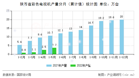 陜西省彩色電視機(jī)產(chǎn)量分月（累計(jì)值）統(tǒng)計(jì)圖