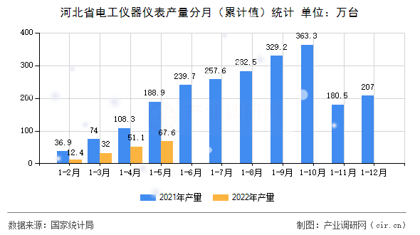 河北省電工儀器儀表產(chǎn)量分月（累計(jì)值）統(tǒng)計(jì)