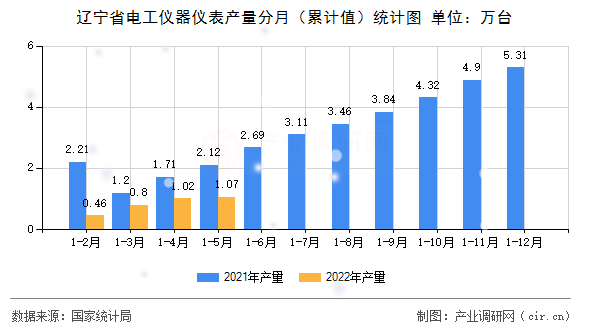 遼寧省電工儀器儀表產(chǎn)量分月（累計值）統(tǒng)計圖