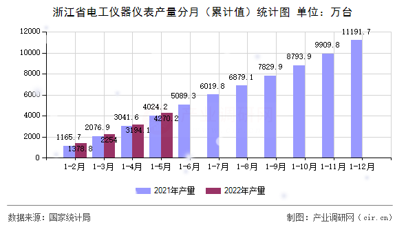 浙江省電工儀器儀表產(chǎn)量分月（累計(jì)值）統(tǒng)計(jì)圖