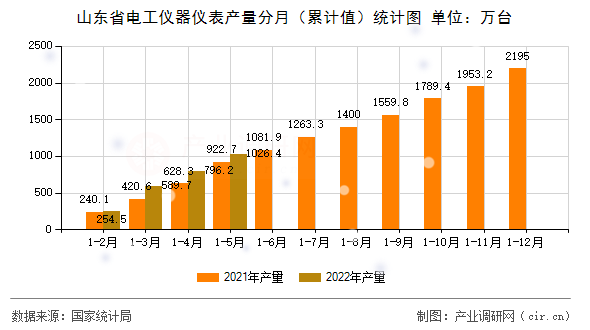 山東省電工儀器儀表產(chǎn)量分月（累計值）統(tǒng)計圖