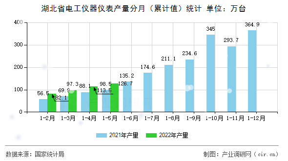 湖北省電工儀器儀表產(chǎn)量分月（累計(jì)值）統(tǒng)計(jì)