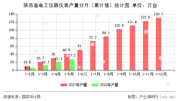 陜西省電工儀器儀表產(chǎn)量分月（累計值）統(tǒng)計圖