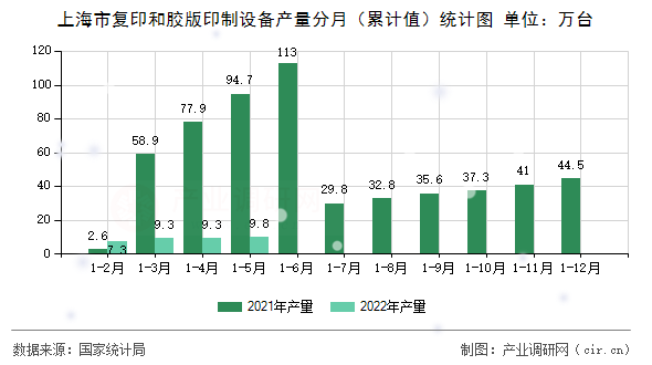 上海市復印和膠版印制設備產(chǎn)量分月（累計值）統(tǒng)計圖