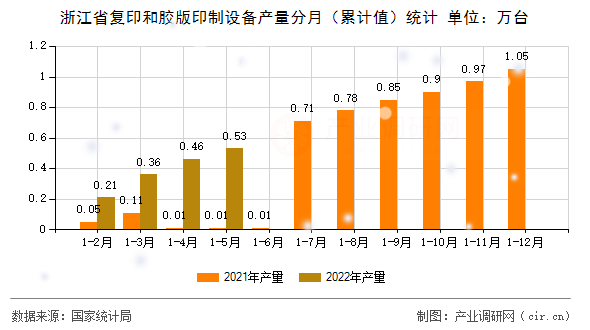 浙江省復印和膠版印制設備產(chǎn)量分月（累計值）統(tǒng)計