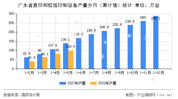 廣東省復(fù)印和膠版印制設(shè)備產(chǎn)量分月（累計(jì)值）統(tǒng)計(jì)