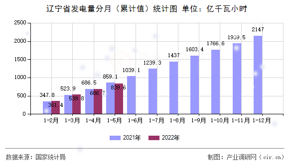 遼寧省發(fā)電量分月（累計值）統(tǒng)計圖
