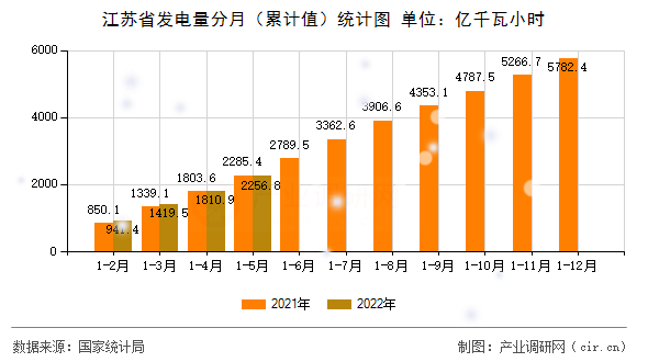 江蘇省發(fā)電量分月（累計(jì)值）統(tǒng)計(jì)圖