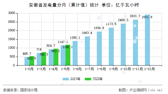 安徽省發(fā)電量分月（累計(jì)值）統(tǒng)計(jì)