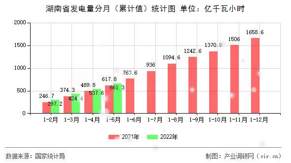 湖南省發(fā)電量分月（累計(jì)值）統(tǒng)計(jì)圖