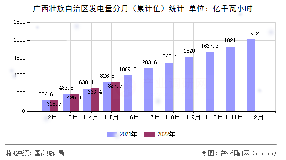 廣西壯族自治區(qū)發(fā)電量分月（累計值）統(tǒng)計