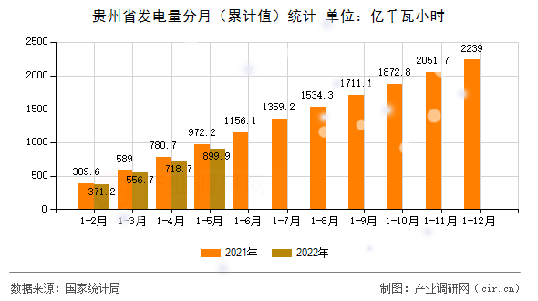 貴州省發(fā)電量分月（累計值）統計
