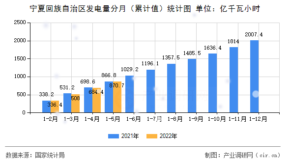 寧夏回族自治區(qū)發(fā)電量分月（累計(jì)值）統(tǒng)計(jì)圖