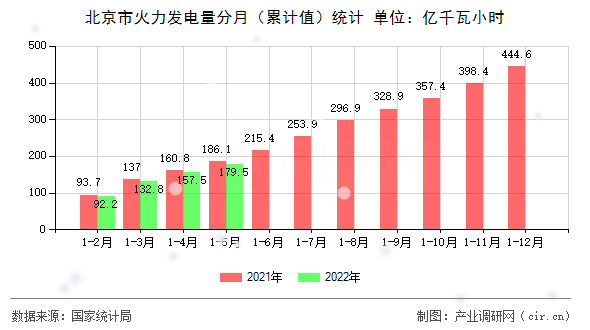 北京市火力發(fā)電量分月（累計值）統(tǒng)計