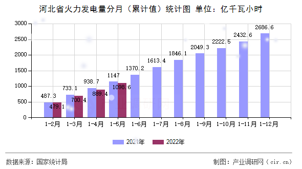 河北省火力發(fā)電量分月（累計值）統(tǒng)計圖