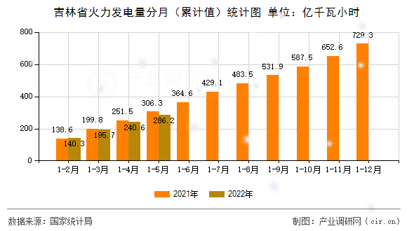 吉林省火力發(fā)電量分月（累計(jì)值）統(tǒng)計(jì)圖