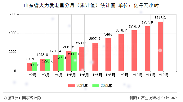 山東省火力發(fā)電量分月（累計(jì)值）統(tǒng)計(jì)圖