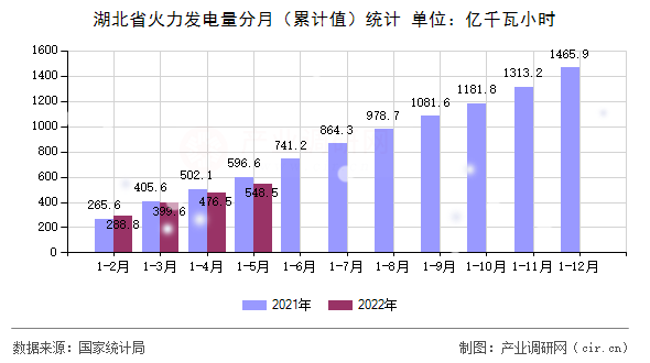湖北省火力發(fā)電量分月（累計值）統(tǒng)計