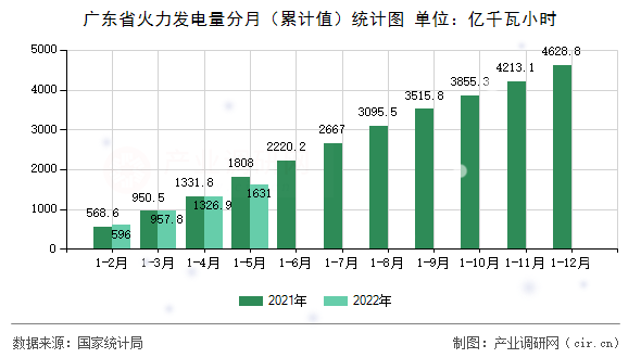 廣東省火力發(fā)電量分月（累計(jì)值）統(tǒng)計(jì)圖