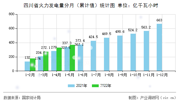 四川省火力發(fā)電量分月（累計值）統(tǒng)計圖