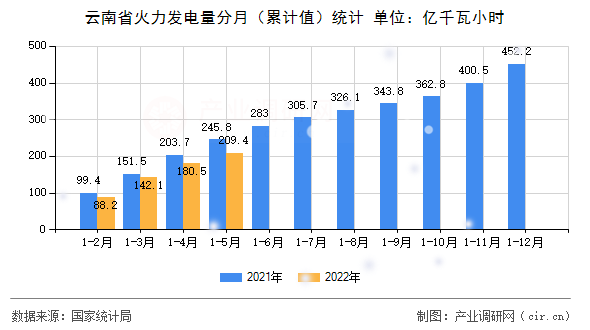 云南省火力發(fā)電量分月（累計值）統(tǒng)計
