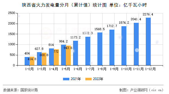 陜西省火力發(fā)電量分月（累計值）統(tǒng)計圖