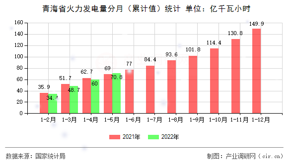 青海省火力發(fā)電量分月（累計值）統(tǒng)計