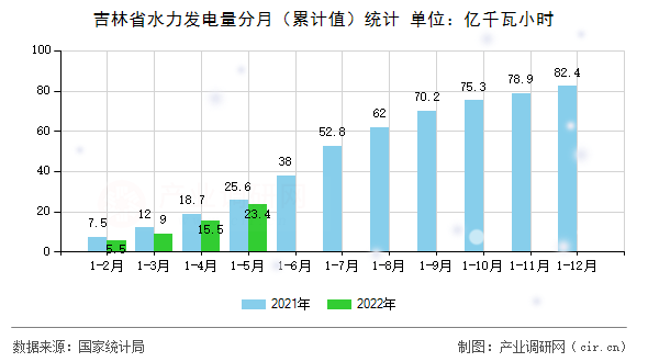 吉林省水力發(fā)電量分月（累計值）統(tǒng)計