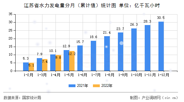 江蘇省水力發(fā)電量分月（累計值）統(tǒng)計圖
