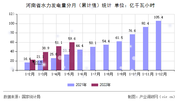 河南省水力發(fā)電量分月（累計(jì)值）統(tǒng)計(jì)