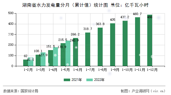 湖南省水力發(fā)電量分月（累計值）統(tǒng)計圖