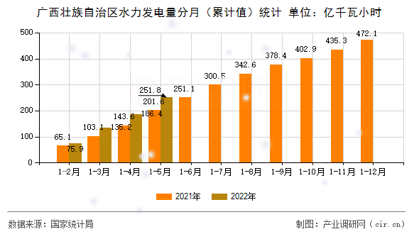 廣西壯族自治區(qū)水力發(fā)電量分月（累計值）統(tǒng)計