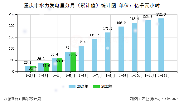 重慶市水力發(fā)電量分月（累計(jì)值）統(tǒng)計(jì)圖