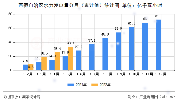 西藏自治區(qū)水力發(fā)電量分月（累計值）統(tǒng)計圖