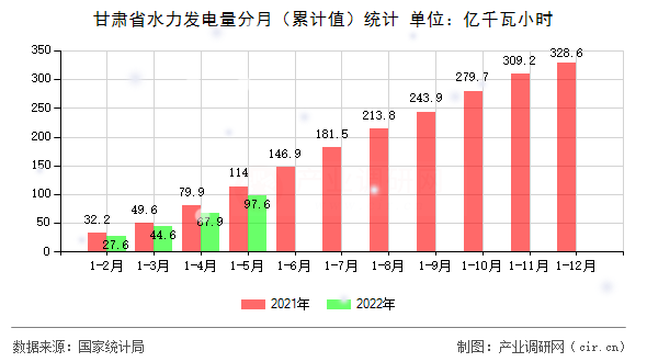 甘肅省水力發(fā)電量分月（累計值）統(tǒng)計