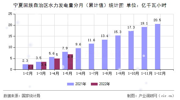 寧夏回族自治區(qū)水力發(fā)電量分月（累計值）統(tǒng)計圖