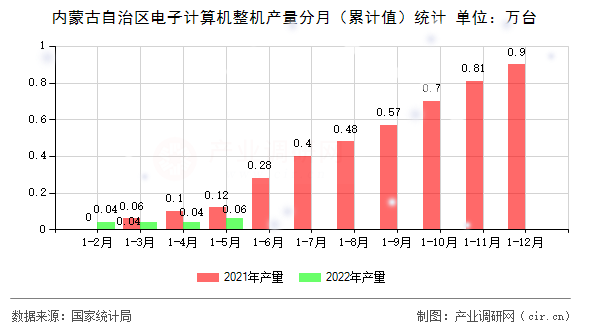 內(nèi)蒙古自治區(qū)電子計(jì)算機(jī)整機(jī)產(chǎn)量分月（累計(jì)值）統(tǒng)計(jì)