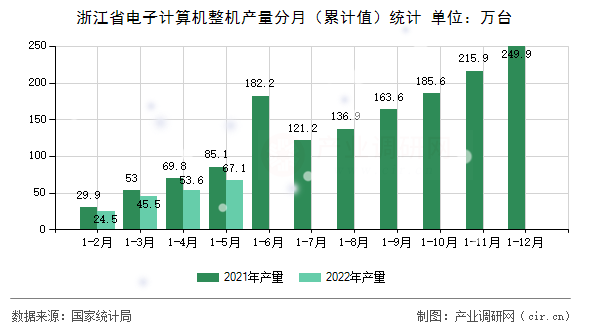 浙江省電子計算機整機產(chǎn)量分月（累計值）統(tǒng)計