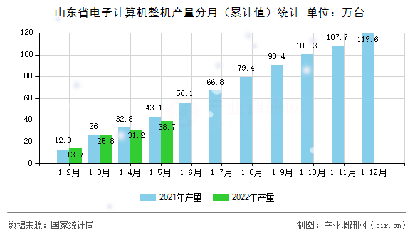 山東省電子計(jì)算機(jī)整機(jī)產(chǎn)量分月（累計(jì)值）統(tǒng)計(jì)