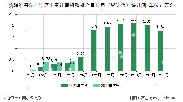 新疆維吾爾自治區(qū)電子計算機整機產(chǎn)量分月（累計值）統(tǒng)計圖