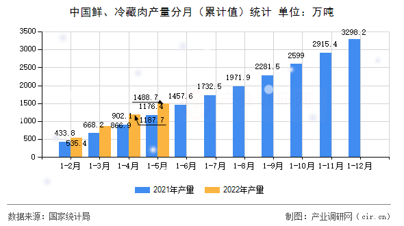 中國鮮、冷藏肉產(chǎn)量分月（累計值）統(tǒng)計