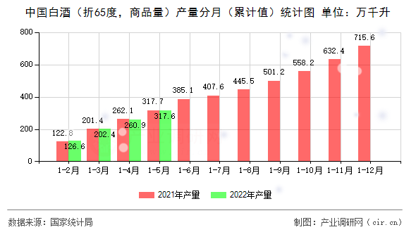 中國白酒（折65度，商品量）產(chǎn)量分月（累計值）統(tǒng)計圖