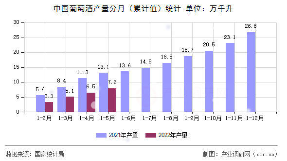 中國葡萄酒產(chǎn)量分月（累計(jì)值）統(tǒng)計(jì)