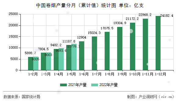 中國卷煙產(chǎn)量分月（累計值）統(tǒng)計圖