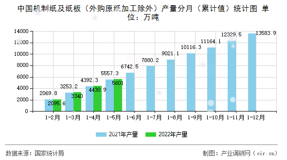 中國(guó)機(jī)制紙及紙板（外購(gòu)原紙加工除外）產(chǎn)量分月（累計(jì)值）統(tǒng)計(jì)圖